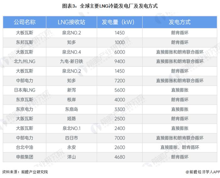 2024年全球及中国LNG冷能利用方式对比 冷能空分和冷能发电优势明显【组图】