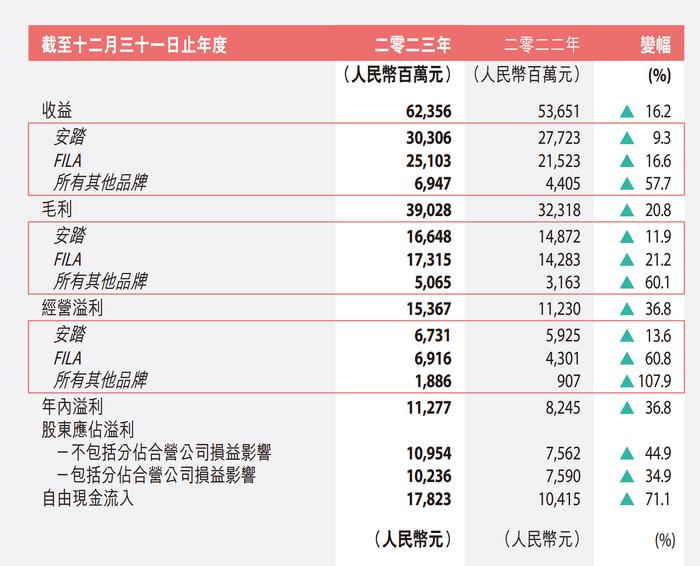 安踏体育2023年业绩解析：DTC模式显现效果 合营公司亏损因计提减值