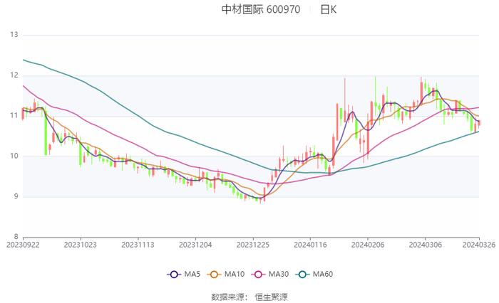 中材国际：2023年营收净利双增长 拟10派4元