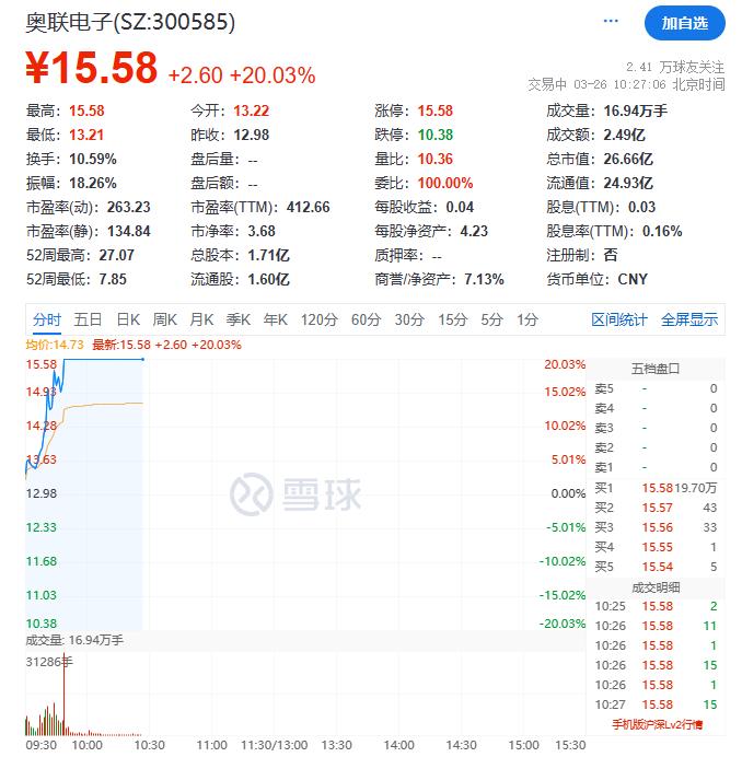 15天14板大牛股艾艾精工一字跌停！小米汽车又爆了