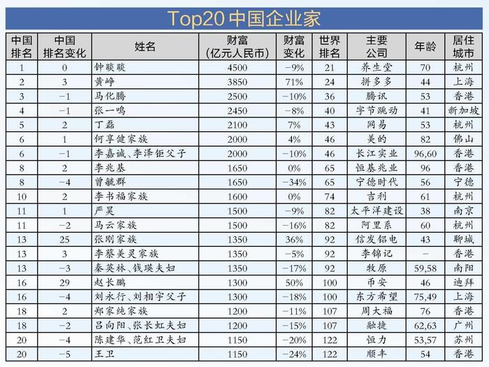 《2024胡润全球富豪榜》发布：马斯克重登全球首富 钟睒睒连续4年蝉联中国首富