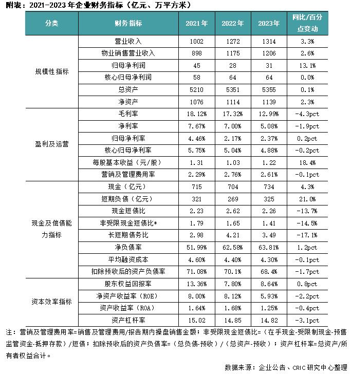 年报点评05｜绿城中国：新获项目流速和盈利保持较好水平，三条红线降至绿档