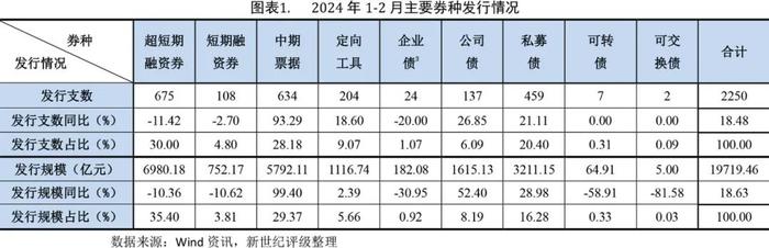 【债市研究】信用债发行规模同比增长明显——2024年1-2月信用债发行与评级概况