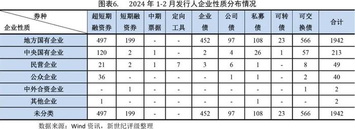 【债市研究】信用债发行规模同比增长明显——2024年1-2月信用债发行与评级概况