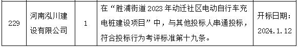 苏州通报：10家建筑企业串通投标 1家企业项目经理挂证