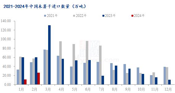 Mysteel解读：2024年1-2月木薯干进口分析及市场现状