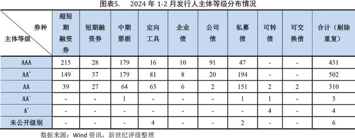 【债市研究】信用债发行规模同比增长明显——2024年1-2月信用债发行与评级概况