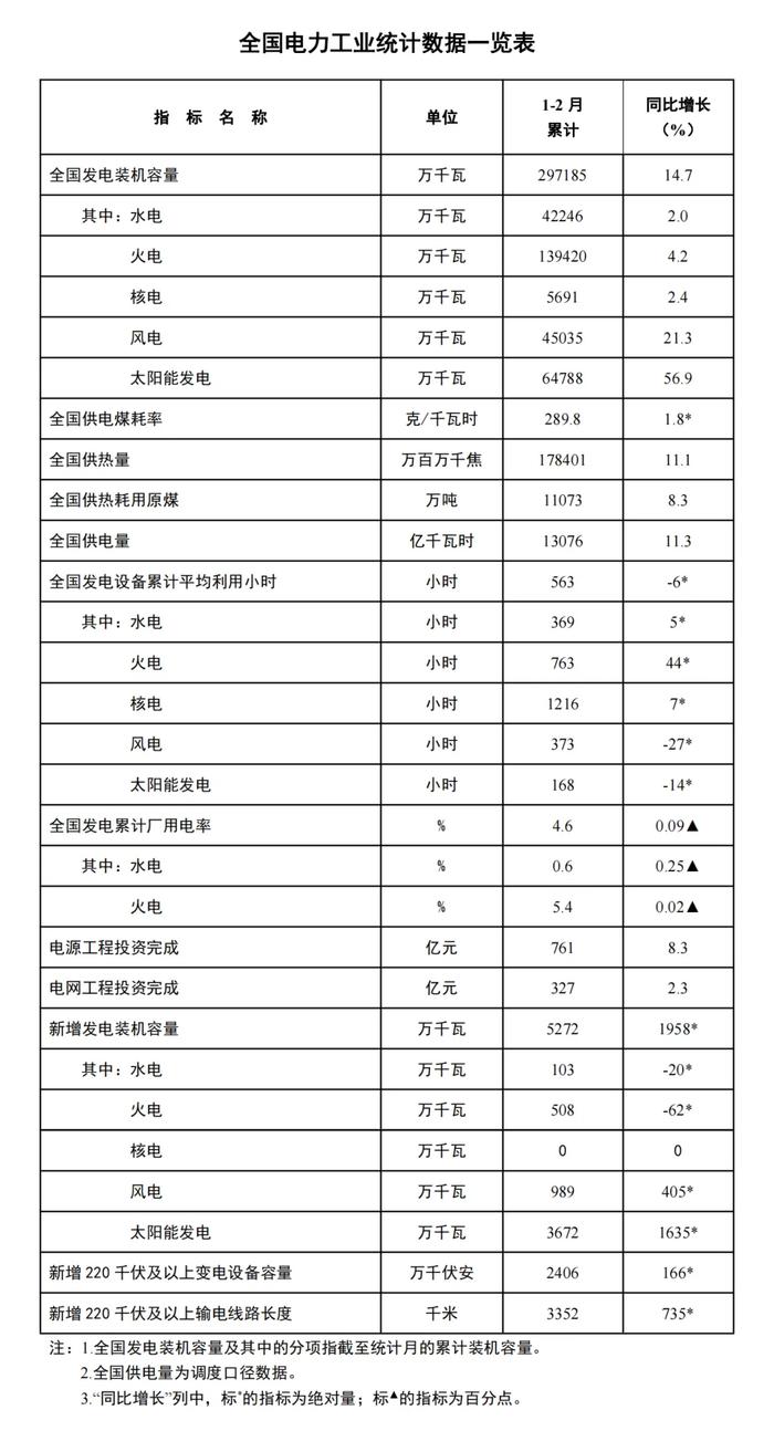 国家能源局发布1-2月份全国电力工业统计数据