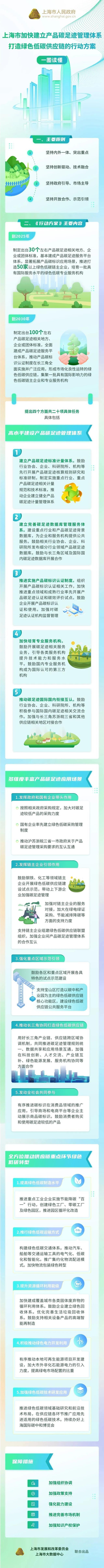 一图读懂｜上海市加快建立产品碳足迹管理体系 打造绿色低碳供应链的行动方案