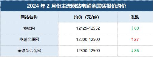 【行情报价】锰系产品