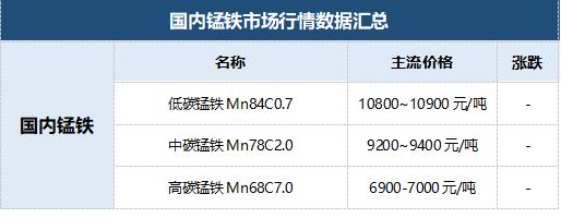 【行情报价】锰系产品