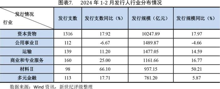 【债市研究】信用债发行规模同比增长明显——2024年1-2月信用债发行与评级概况