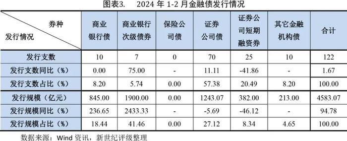 【债市研究】信用债发行规模同比增长明显——2024年1-2月信用债发行与评级概况