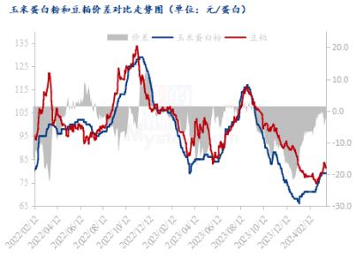 Mysteel解读：本月玉米副产品价格先涨后跌 实际下游采买心态如何？