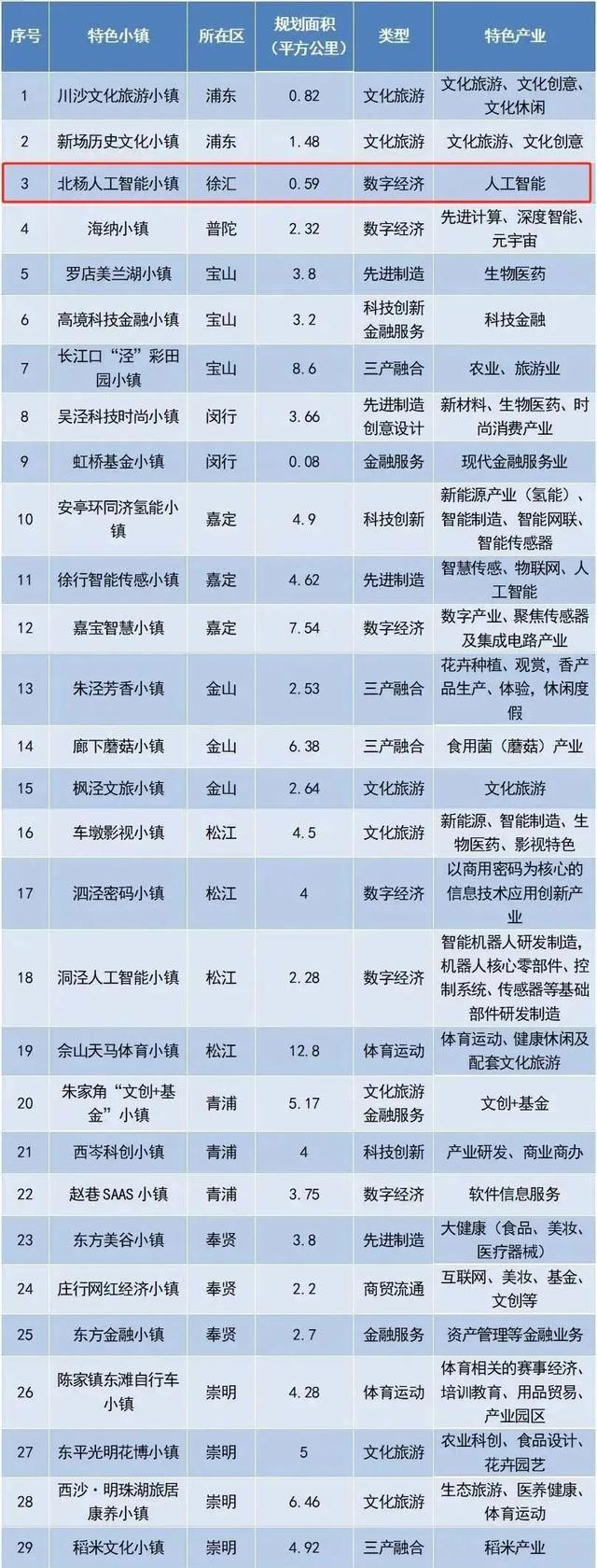 2023年上海市特色小镇清单发布，徐汇这个小镇上榜→