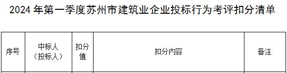 苏州通报：10家建筑企业串通投标 1家企业项目经理挂证