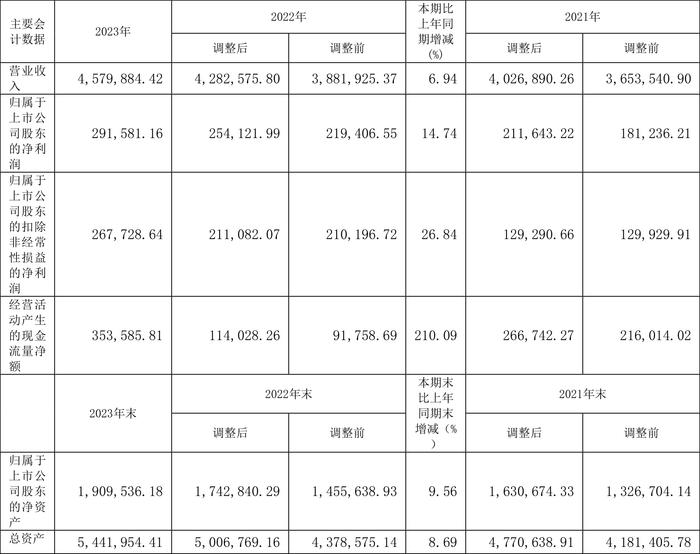 中材国际：2023年营收净利双增长 拟10派4元