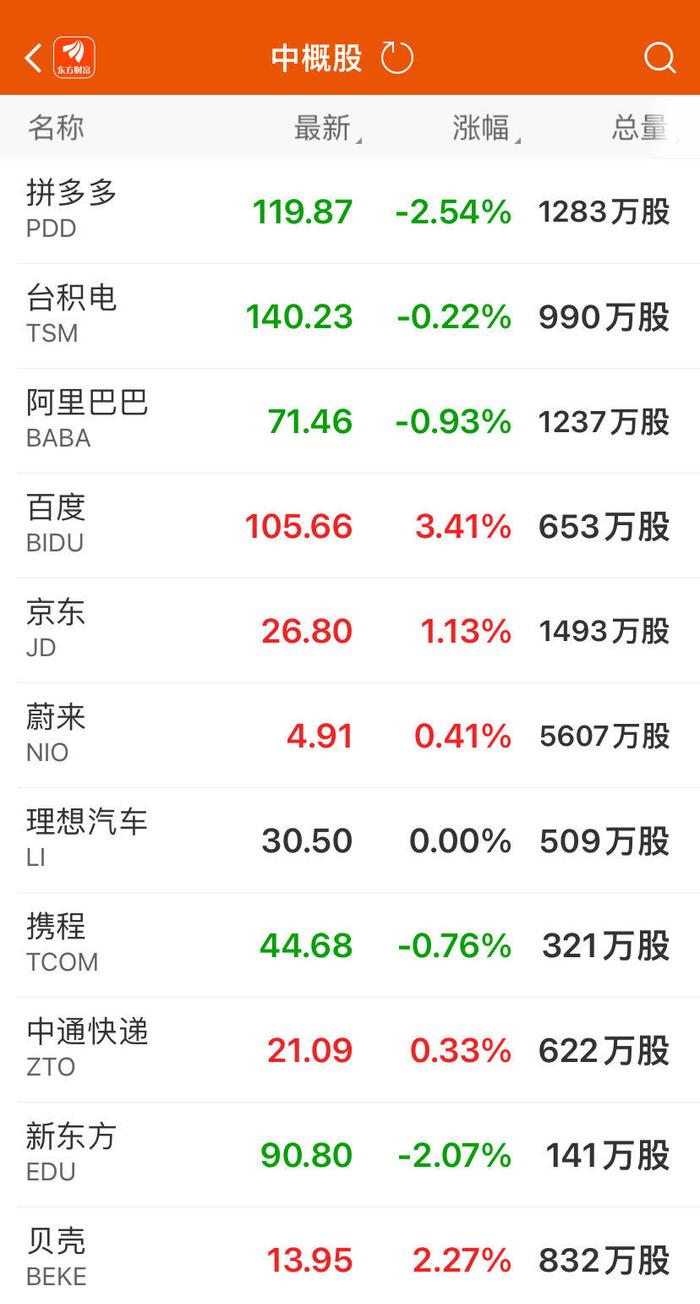 美股收跌！全球存储龙头盘中大涨近10%，啥情况？