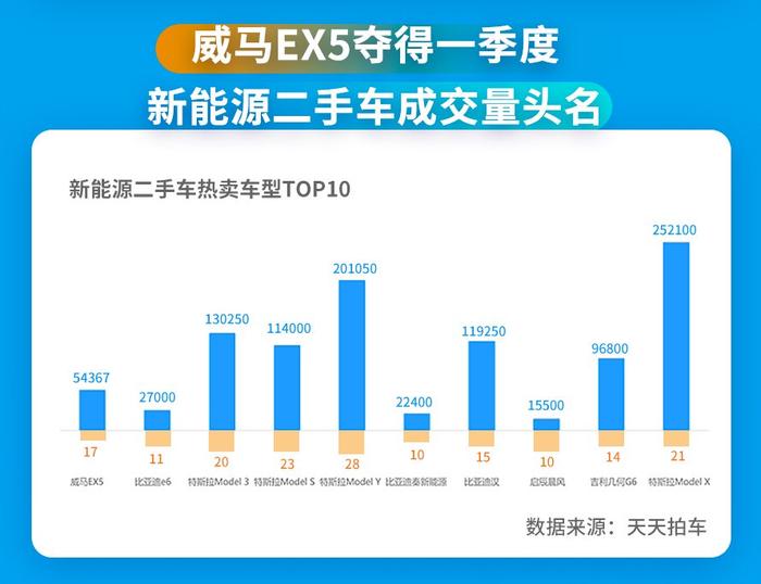 油降电升，天天拍车公布3月北京拍场燃油和新能源二手车成交均价行情