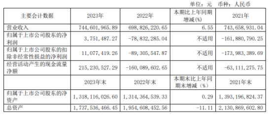 南新制药2023年净利375.15万同比扭亏为盈 总经理张世喜薪酬100.82万