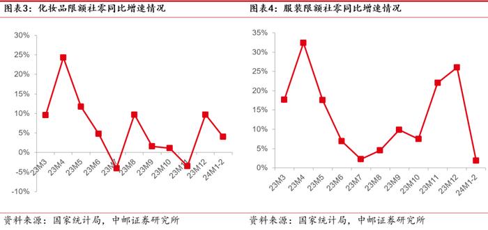 中邮·美护&纺服|周观点：24M1-2化妆品服装社零弱增长，NIKEFY24Q3收入微增库存改善，爱美客福瑞达等披露年报