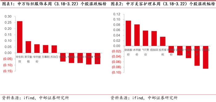 中邮·美护&纺服|周观点：24M1-2化妆品服装社零弱增长，NIKEFY24Q3收入微增库存改善，爱美客福瑞达等披露年报