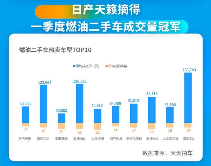 油降电升，天天拍车公布3月北京拍场燃油和新能源二手车成交均价行情