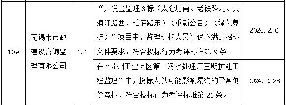 苏州通报：10家建筑企业串通投标 1家企业项目经理挂证