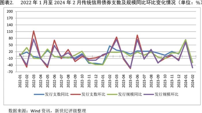 【债市研究】信用债发行规模同比增长明显——2024年1-2月信用债发行与评级概况