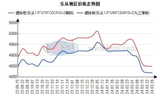 乐从地区镀锌价格主稳运行 刚性需求采购为主