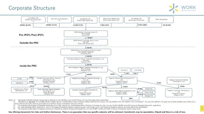 沃氪医疗/山友医疗，来自浙江杭州，拟赴美国上市路演PPT (22页)