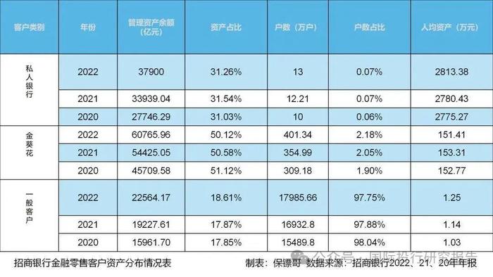 中国黄金加盟店60公斤黄金消失背后：招商银行金葵花及以上客户存款 10.82 万亿元、比例达到 81.28%，都缺少没投资渠道