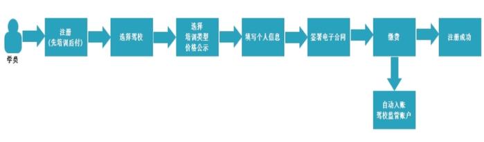 目前长春17家驾训企业“先培后付”  带您深度解读！