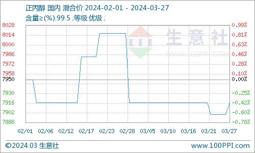 生意社：月末阶段 正丙醇市场小幅回暖运行