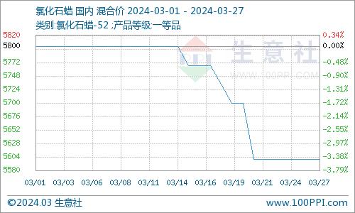 生意社：3月氯化石蜡市场价格下跌