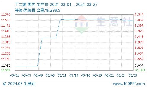 生意社：上游三料走强 3月ABS行情稳固上涨