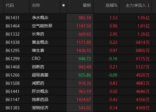 净水等A股概念板块主力资金净流入额居前