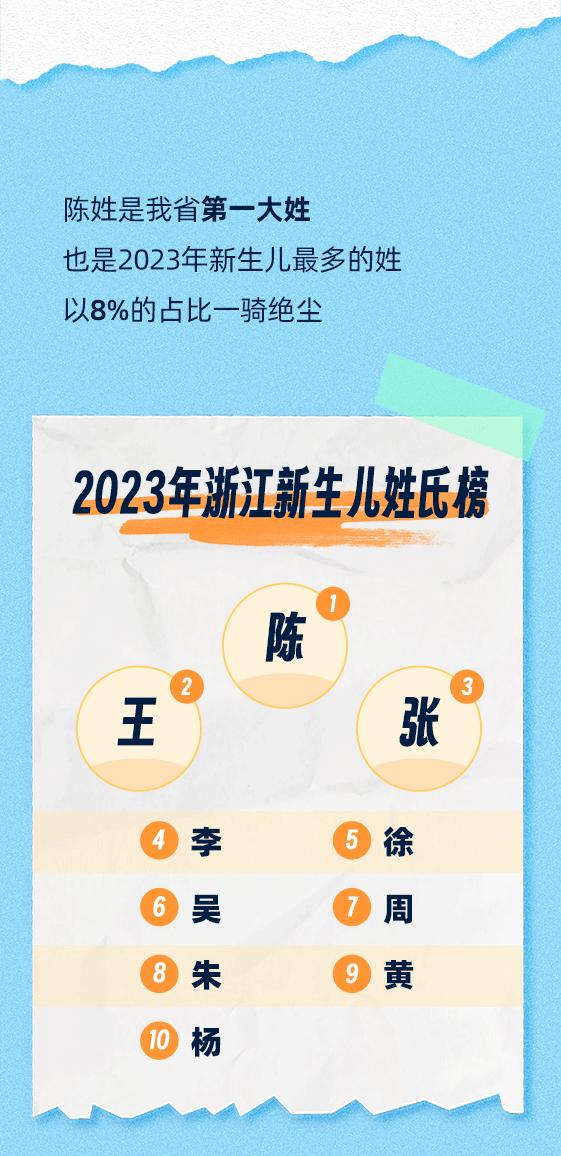 浙江省新生儿爆款名字公布！最火的是……