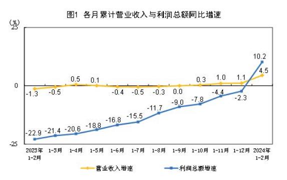 10.2%！工企利润累计同比增速一年半以来首次转正，外商及港澳台投资企业利润增长显著