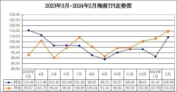 2月中国·海南旅游消费价格指数同比上涨8.98%，环比上涨14.58%