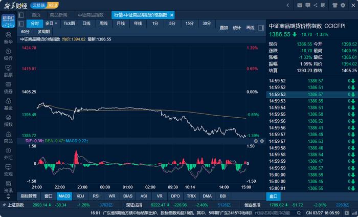 商品日报（3月27日）：黑色链油脂全线下跌 波动加剧集运欧线逆势涨超2%