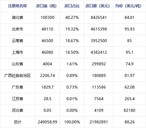 磷矿石 | 2024年1-2月进出口数据分析报告