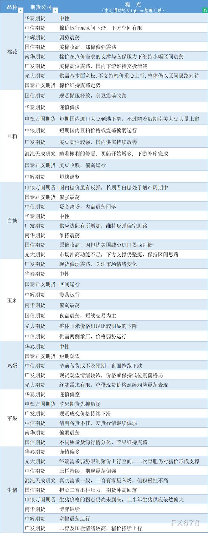 期货公司观点汇总一张图：3月27日农产品（棉花、豆粕、白糖、玉米、鸡蛋、生猪等）