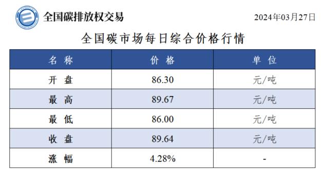 全国碳市场每日综合价格行情及成交信息20240327