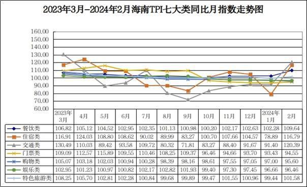 2月中国·海南旅游消费价格指数同比上涨8.98%，环比上涨14.58%