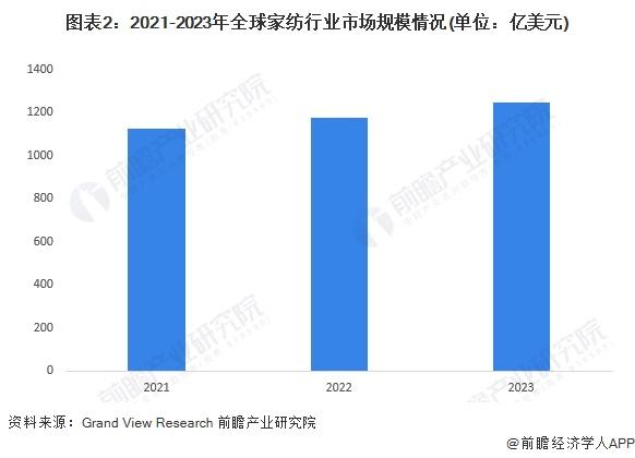 2024年全球家纺行业发展现状分析 2023年全球家纺行业市场规模为1247亿美元【组图】