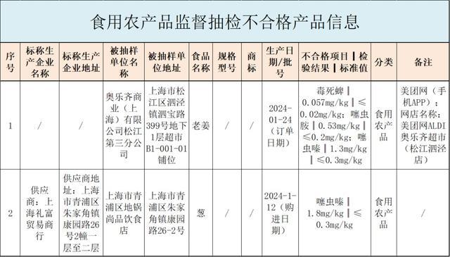 老姜、葱……这2批次食品抽检不合格