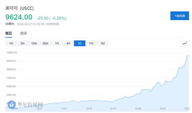 10000美元贵么？六十年来最大供应短缺下，可可涨价也许才刚刚开始