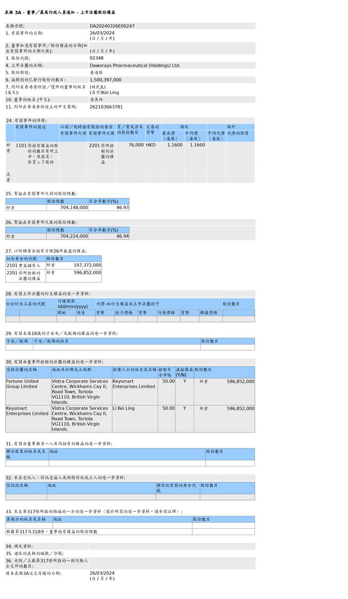 东瑞制药(02348.HK)获李其玲增持7.6万股普通股股份，价值约8.82万港元