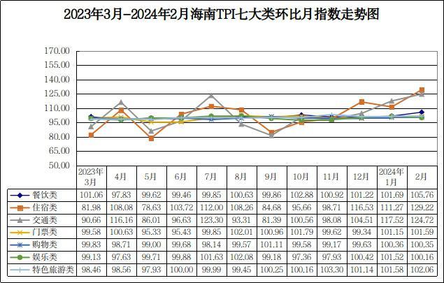 2月中国·海南旅游消费价格指数同比上涨8.98%，环比上涨14.58%